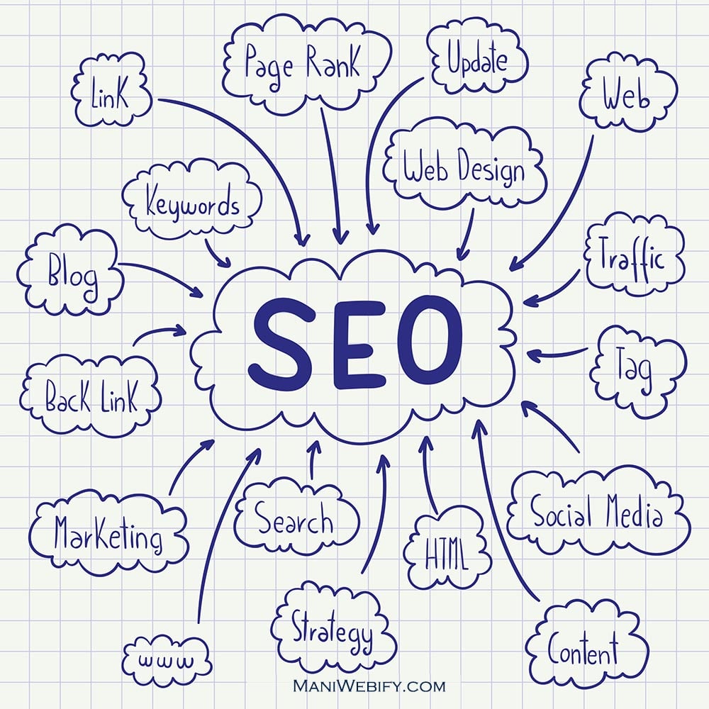 custom seo package plan